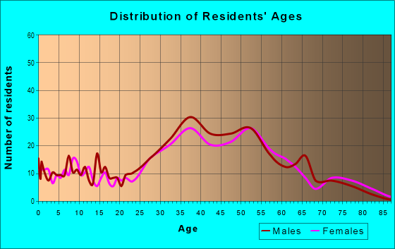 Age and Sex of Residents in Laguna Village North in Laguna Beach, CA