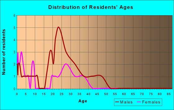 Age and Sex of Residents in Lexington Park Addition in Plano, TX