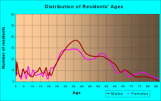 Age and Sex of Residents in Main Beach in Laguna Beach, CA