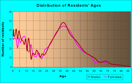 Age and Sex of Residents in California Cove in Laguna Beach, CA