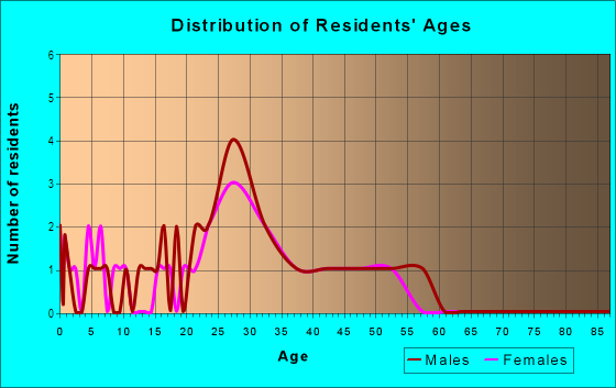 Age and Sex of Residents in Chisholm Place II Apts in Plano, TX