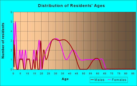 Age and Sex of Residents in Chisholm Place Apts in Plano, TX