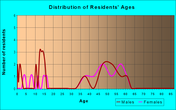Age and Sex of Residents in Pitman Estates in Plano, TX