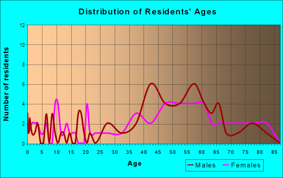 Age and Sex of Residents in Laguna Royale in Laguna Beach, CA