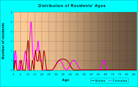 Age and Sex of Residents in Kosarek in Bryan, TX