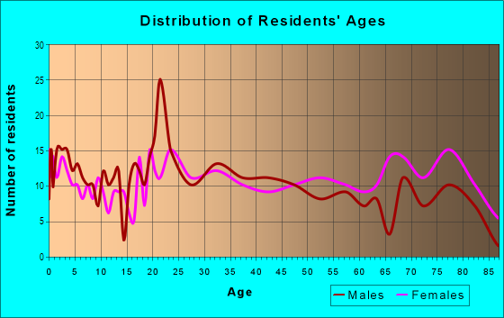 Age and Sex of Residents in Upper Burton Creek in Bryan, TX