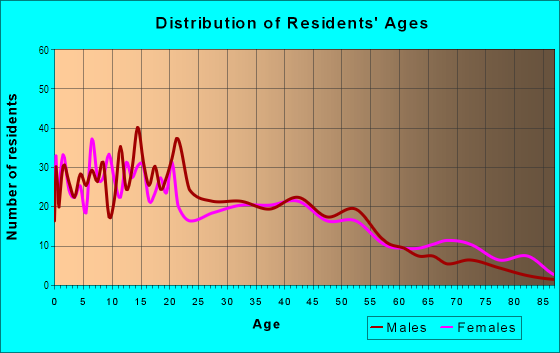 Age and Sex of Residents in Carver Kemp in Bryan, TX