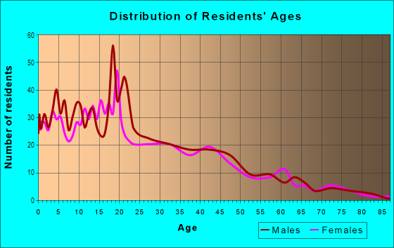 Age and Sex of Residents in Miliam-jones in Bryan, TX