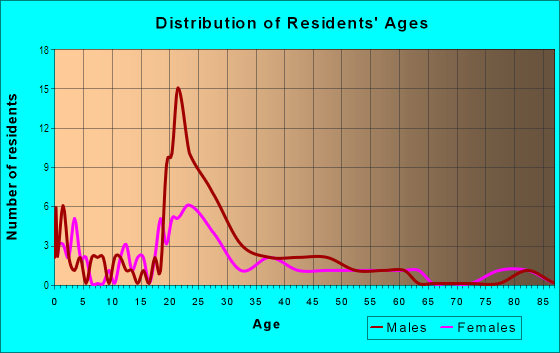 Age and Sex of Residents in Country Club Estates in Bryan, TX