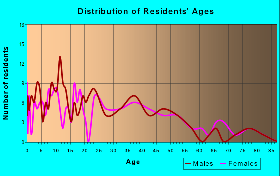 Age and Sex of Residents in Bonham in Bryan, TX