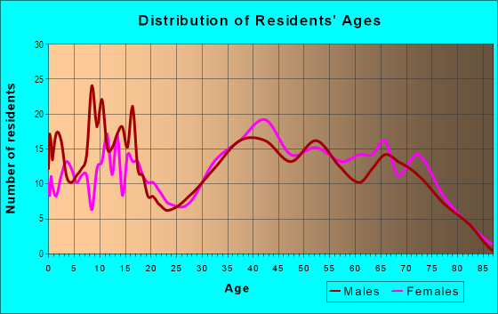 Age and Sex of Residents in Copperchase in Bryan, TX