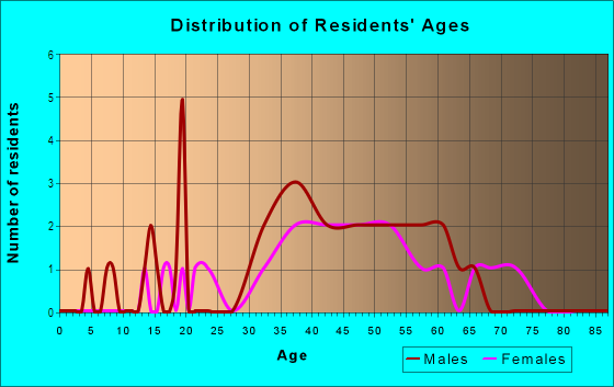 Age and Sex of Residents in Upper Victoria Beach in Laguna Beach, CA