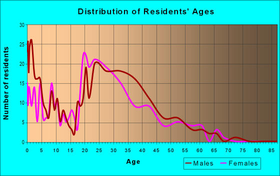 Age and Sex of Residents in Lake Point in Garland, TX