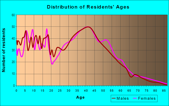Age and Sex of Residents in Apollo, Arapaho and Camelot in Garland, TX