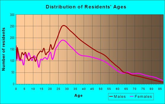 Age and Sex of Residents in Memorial in Houston, TX