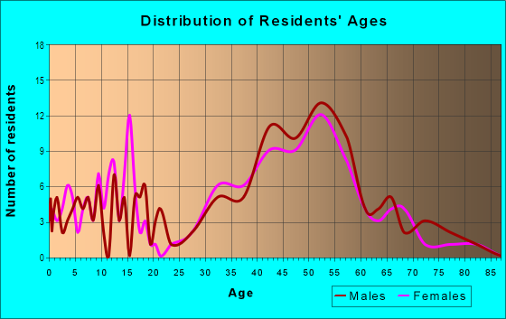 Age and Sex of Residents in Bluebird Canyon in Laguna Beach, CA