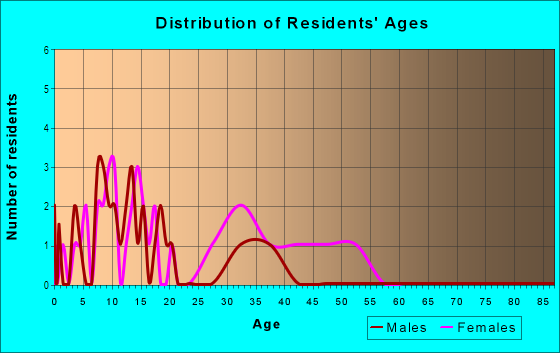Age and Sex of Residents in Duck Creek Estates in Garland, TX
