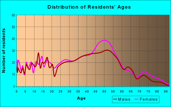 Age and Sex of Residents in Oakridge in Garland, TX
