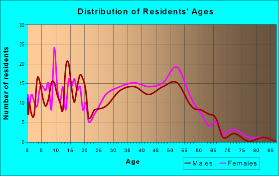 Age and Sex of Residents in Holford in Garland, TX