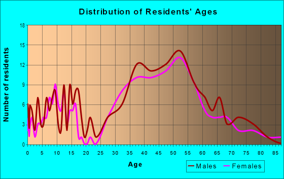 Age and Sex of Residents in Diamond/Crestview in Laguna Beach, CA