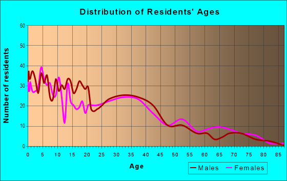 Age and Sex of Residents in Monica Park in Garland, TX