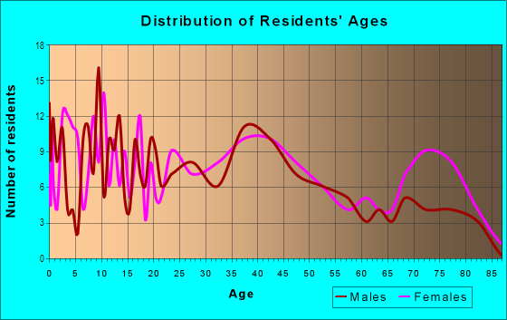 Age and Sex of Residents in Orchard Hills in Garland, TX