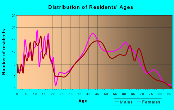 Age and Sex of Residents in Buckingham North in Garland, TX