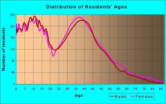 Age and Sex of Residents in Northeast Garland in Garland, TX