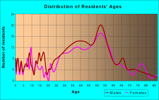 Age and Sex of Residents in Woods Cove in Laguna Beach, CA