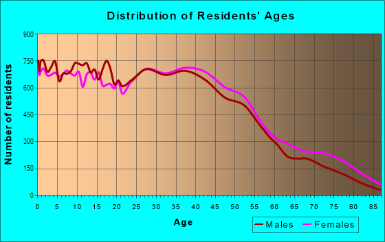 Age and Sex of Residents in South Garland in Garland, TX