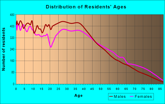 Age and Sex of Residents in West Garland in Garland, TX