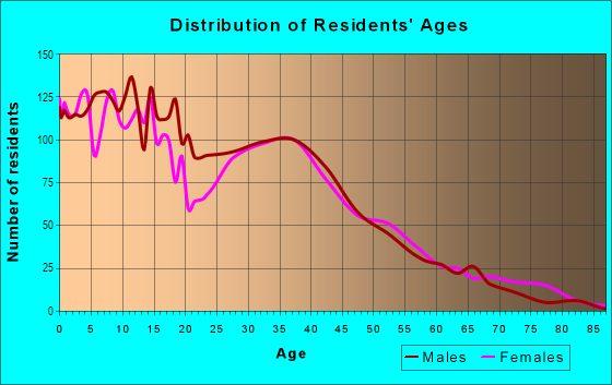 Age and Sex of Residents in East Garland in Garland, TX