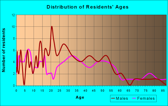 Age and Sex of Residents in Downtown Garland in Garland, TX