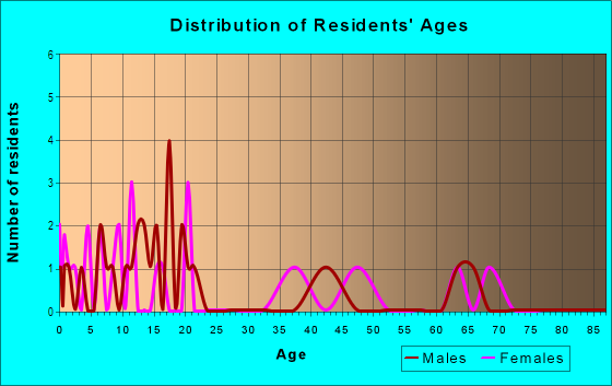 Age and Sex of Residents in Glenmore Heights in Midland, TX