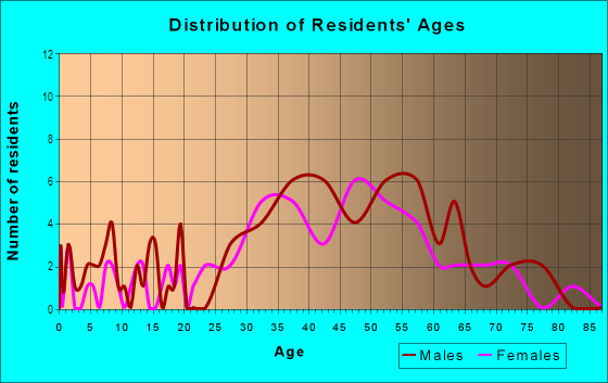 Age and Sex of Residents in Victoria Beach in Laguna Beach, CA