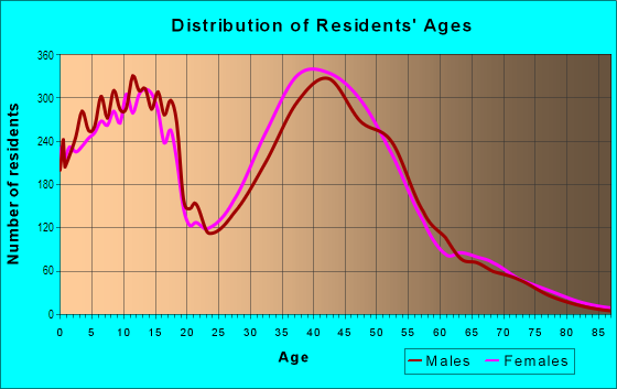 Age and Sex of Residents in Fannin Farms in Arlington, TX
