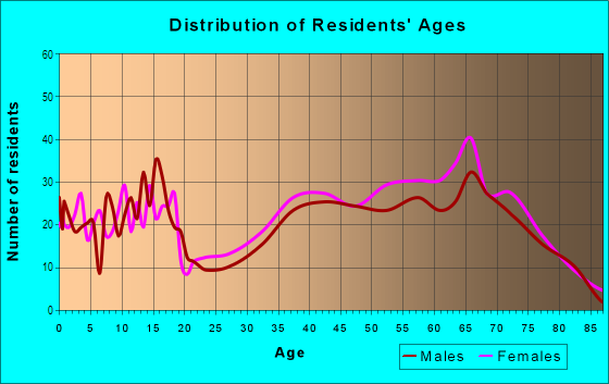 Age and Sex of Residents in Woodland West in Arlington, TX