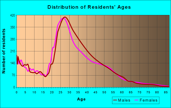 Age and Sex of Residents in Wood Creek in Arlington, TX