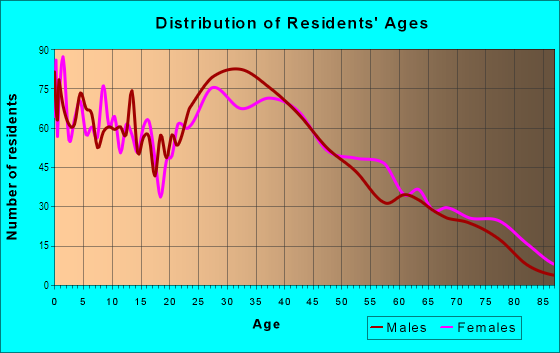 Age and Sex of Residents in Wesley Commons in Arlington, TX