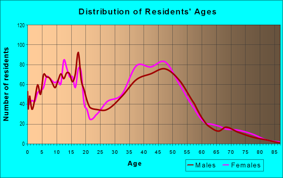 Age and Sex of Residents in Tate Springs in Arlington, TX