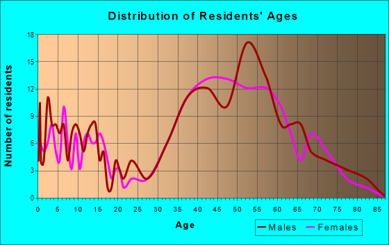 Age and Sex of Residents in Temple Hills in Laguna Beach, CA