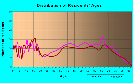 Age and Sex of Residents in Shady Valley in Arlington, TX