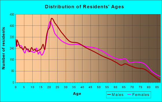 Age and Sex of Residents in Pantego in Arlington, TX