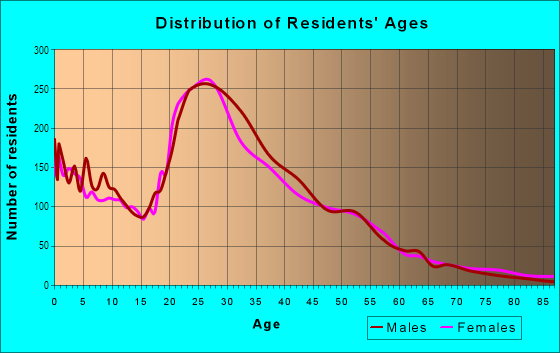 Age and Sex of Residents in Oak Creek in Arlington, TX