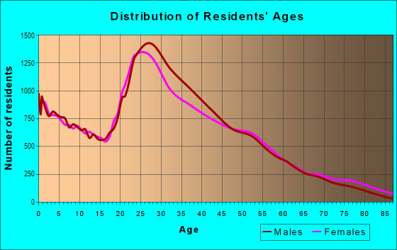 Age and Sex of Residents in North Arlington in Arlington, TX