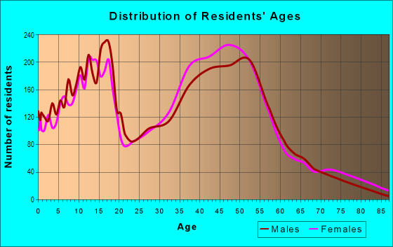 Age and Sex of Residents in Lindberg in Arlington, TX