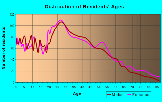 Age and Sex of Residents in Johnsons Station in Arlington, TX