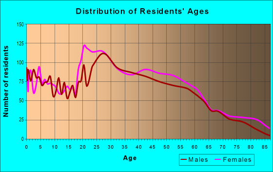 Age and Sex of Residents in Interlochen in Arlington, TX