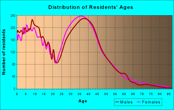 Age and Sex of Residents in Fairfield Addition in Arlington, TX