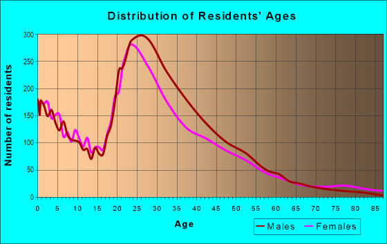 Age and Sex of Residents in Enterprise Zone in Arlington, TX